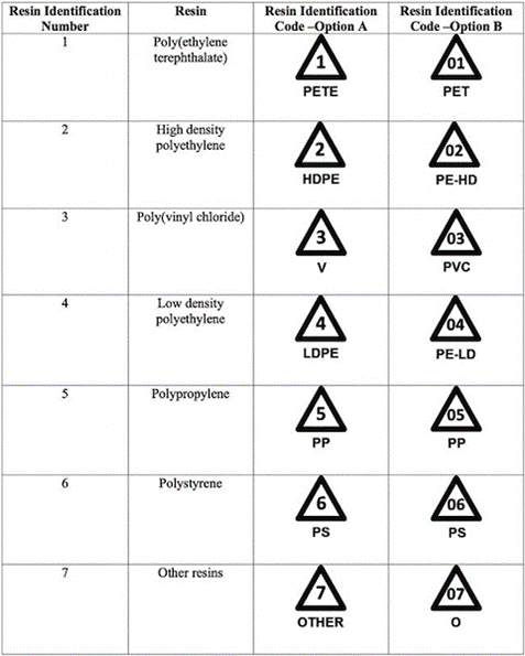 Символи за материал таблица Recycling symbol table