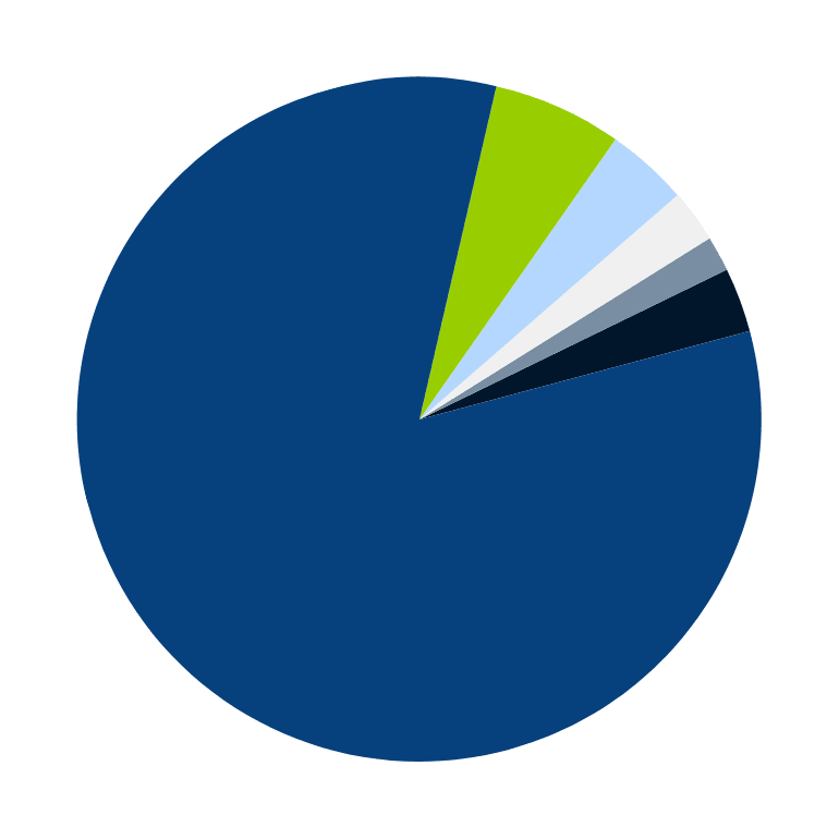 End-of-life vehicles  pie chart