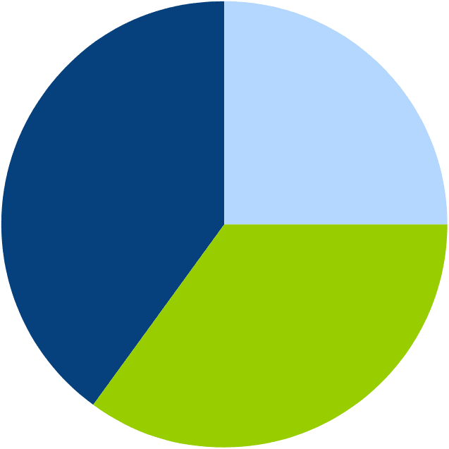 Stainless steel waste uses pie chart