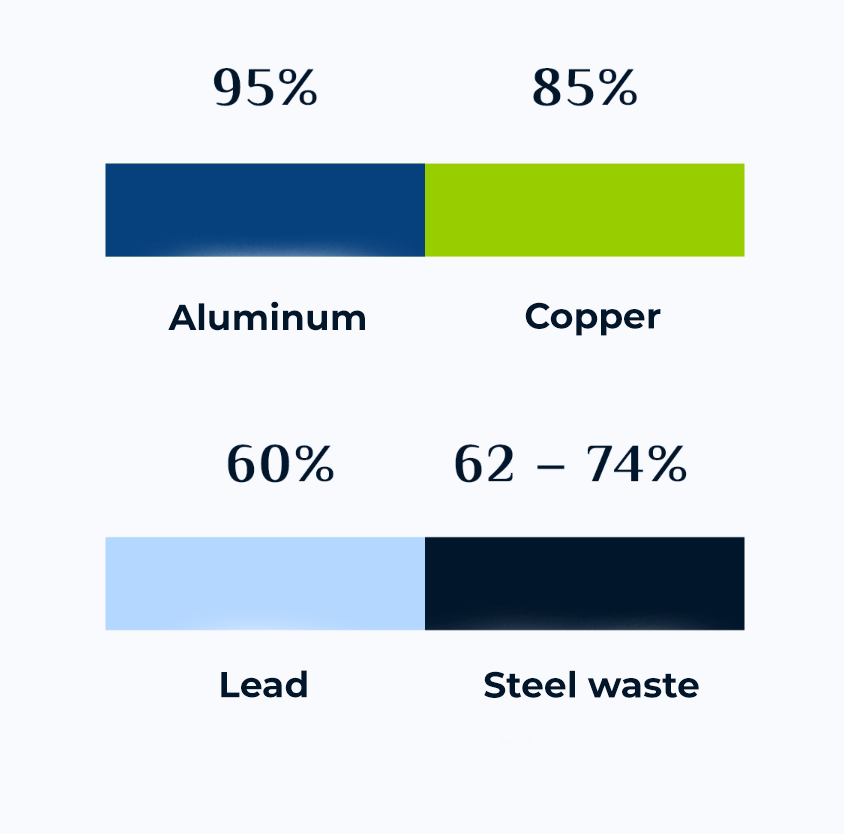 Recycling waste metals Environmental policy Nord 