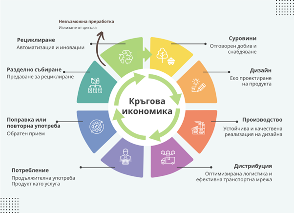 Принципи на кръговата икономика – инфографика